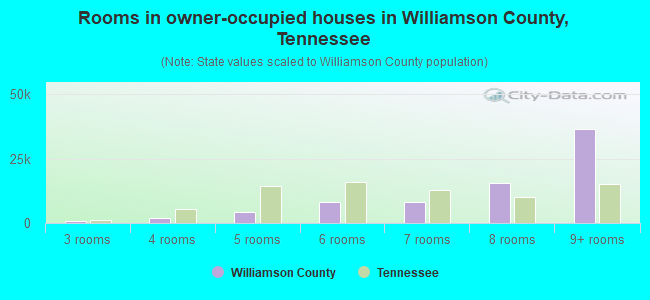 Rooms in owner-occupied houses in Williamson County, Tennessee