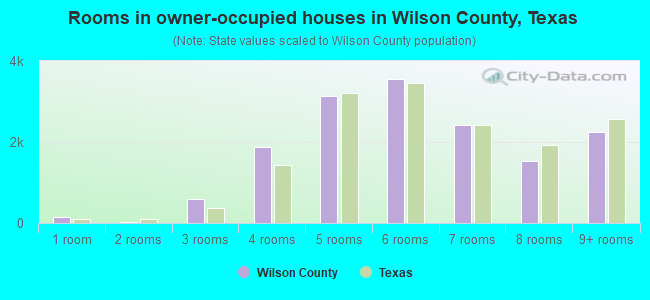 Rooms in owner-occupied houses in Wilson County, Texas