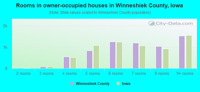 Rooms in owner-occupied houses in Winneshiek County, Iowa