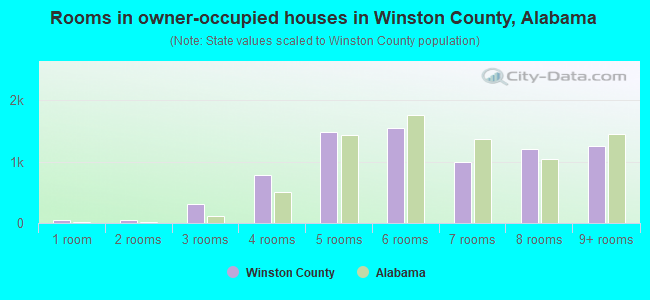 Rooms in owner-occupied houses in Winston County, Alabama