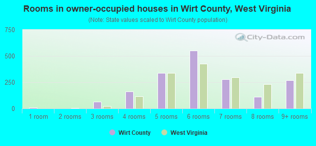 Rooms in owner-occupied houses in Wirt County, West Virginia