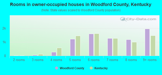 Rooms in owner-occupied houses in Woodford County, Kentucky