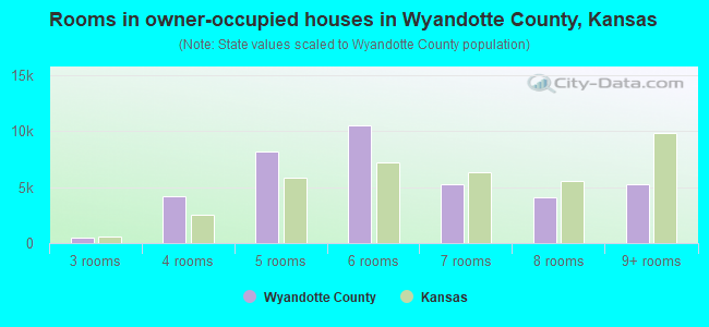 Rooms in owner-occupied houses in Wyandotte County, Kansas