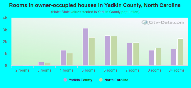 Rooms in owner-occupied houses in Yadkin County, North Carolina
