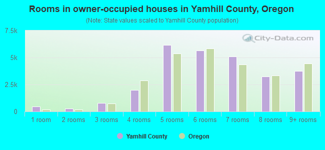 Rooms in owner-occupied houses in Yamhill County, Oregon