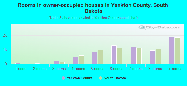 Rooms in owner-occupied houses in Yankton County, South Dakota