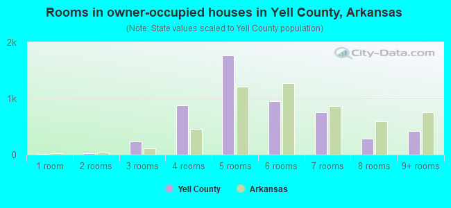 Rooms in owner-occupied houses in Yell County, Arkansas