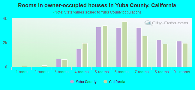 Rooms in owner-occupied houses in Yuba County, California