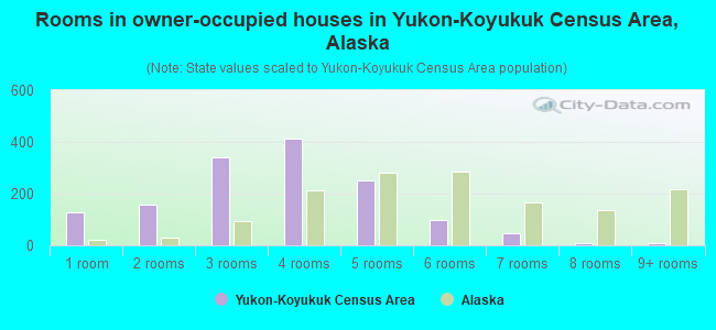 Rooms in owner-occupied houses in Yukon-Koyukuk Census Area, Alaska
