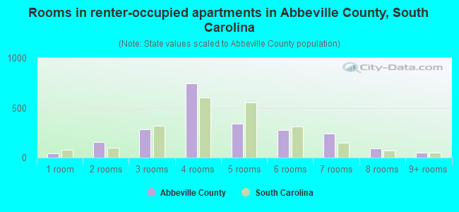 Rooms in renter-occupied apartments in Abbeville County, South Carolina