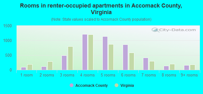 Rooms in renter-occupied apartments in Accomack County, Virginia