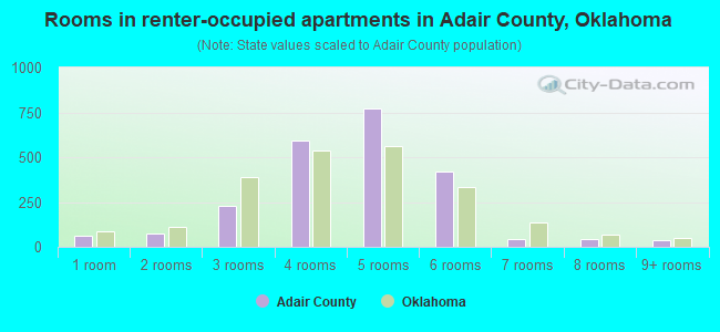 Rooms in renter-occupied apartments in Adair County, Oklahoma