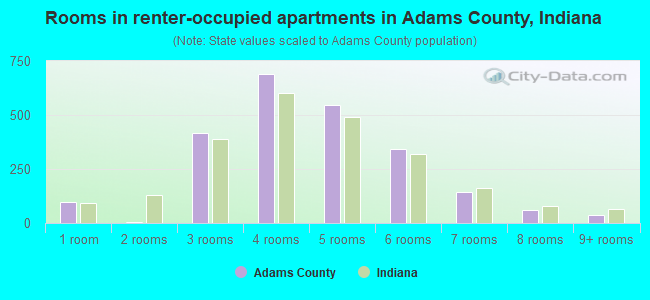 Rooms in renter-occupied apartments in Adams County, Indiana