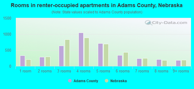 Rooms in renter-occupied apartments in Adams County, Nebraska