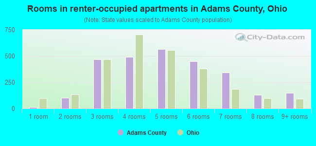 Rooms in renter-occupied apartments in Adams County, Ohio