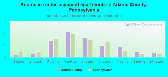 Rooms in renter-occupied apartments in Adams County, Pennsylvania