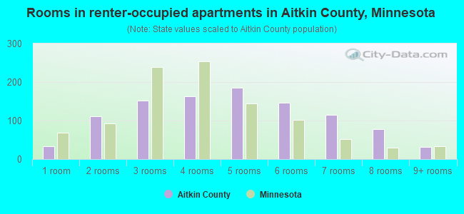Rooms in renter-occupied apartments in Aitkin County, Minnesota