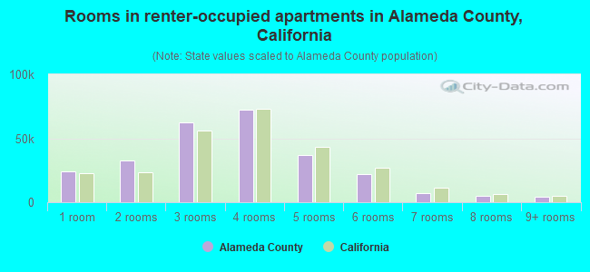 Rooms in renter-occupied apartments in Alameda County, California