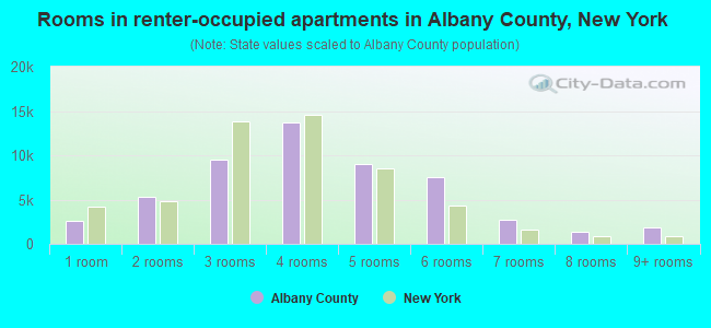 Rooms in renter-occupied apartments in Albany County, New York