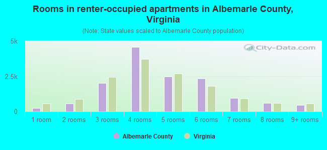 Rooms in renter-occupied apartments in Albemarle County, Virginia