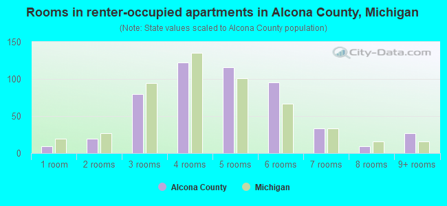 Rooms in renter-occupied apartments in Alcona County, Michigan