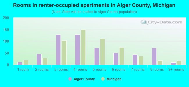 Rooms in renter-occupied apartments in Alger County, Michigan