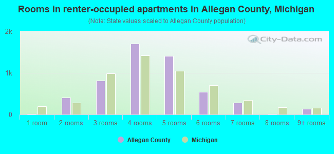 Rooms in renter-occupied apartments in Allegan County, Michigan
