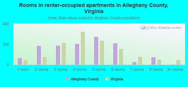 Rooms in renter-occupied apartments in Alleghany County, Virginia