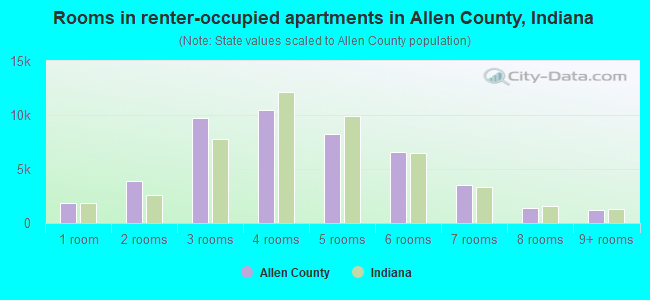 Rooms in renter-occupied apartments in Allen County, Indiana