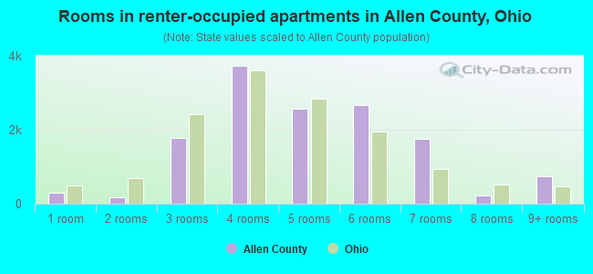 Rooms in renter-occupied apartments in Allen County, Ohio