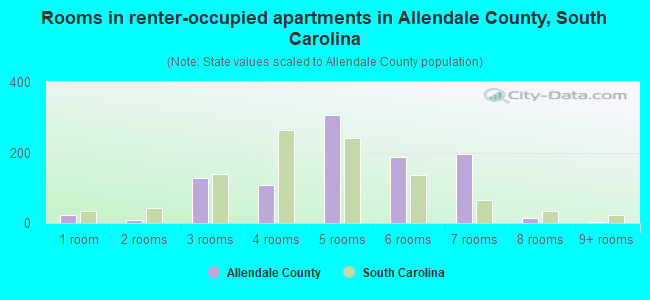 Rooms in renter-occupied apartments in Allendale County, South Carolina