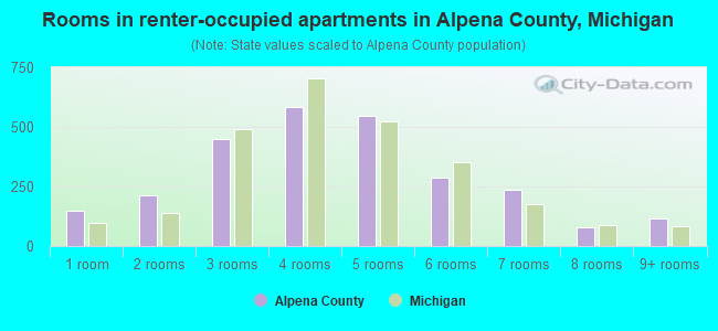 Rooms in renter-occupied apartments in Alpena County, Michigan