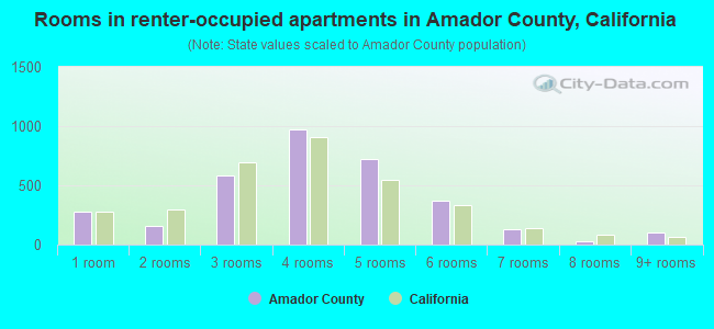 Rooms in renter-occupied apartments in Amador County, California