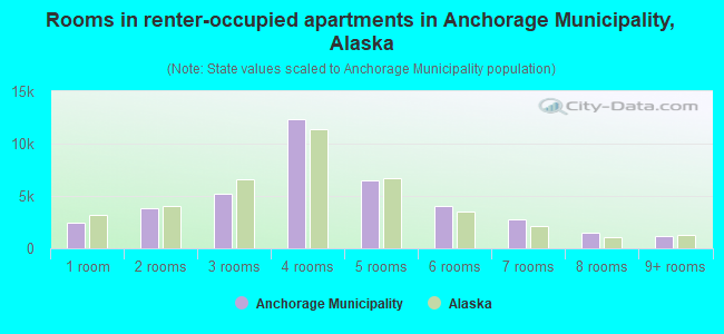 Rooms in renter-occupied apartments in Anchorage Municipality, Alaska