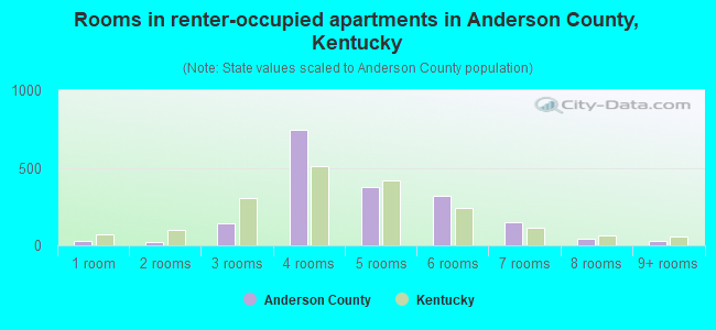 Rooms in renter-occupied apartments in Anderson County, Kentucky