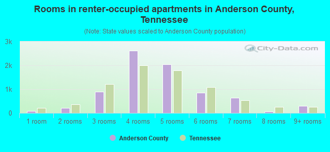 Rooms in renter-occupied apartments in Anderson County, Tennessee