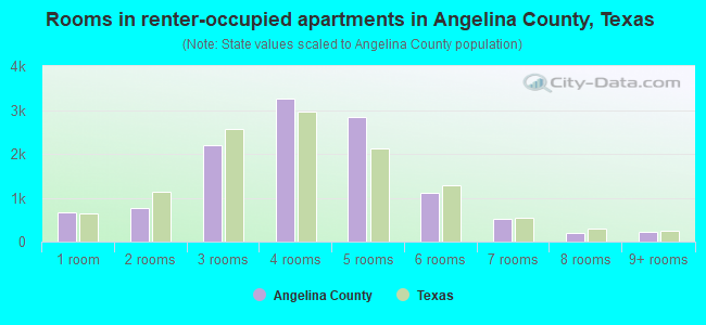 Rooms in renter-occupied apartments in Angelina County, Texas