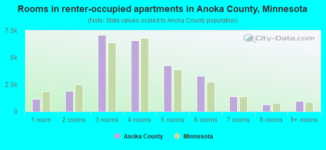Rooms in renter-occupied apartments in Anoka County, Minnesota