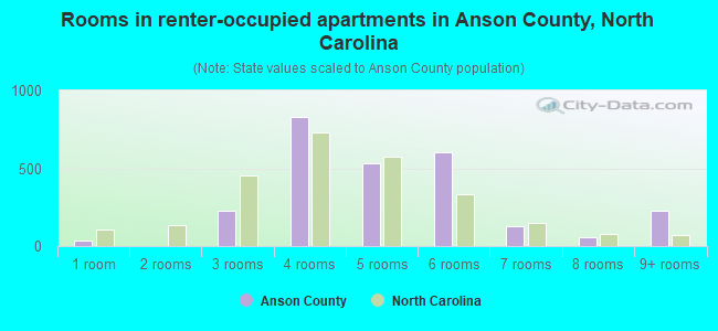 Rooms in renter-occupied apartments in Anson County, North Carolina