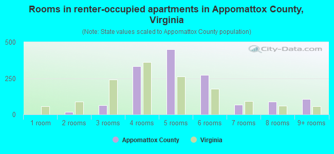 Rooms in renter-occupied apartments in Appomattox County, Virginia