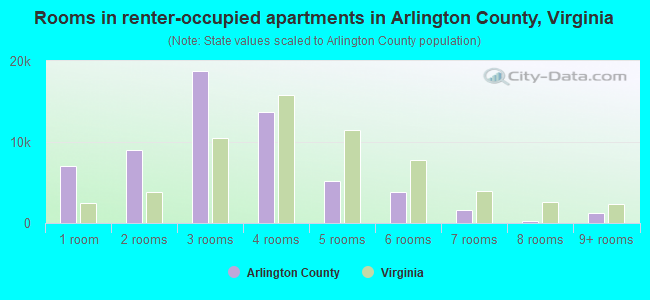 Rooms in renter-occupied apartments in Arlington County, Virginia