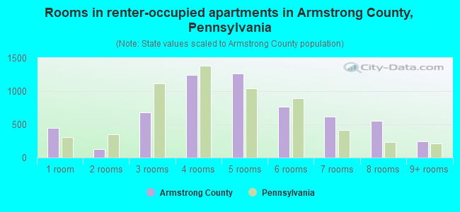 Rooms in renter-occupied apartments in Armstrong County, Pennsylvania