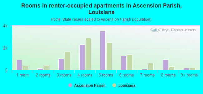 Rooms in renter-occupied apartments in Ascension Parish, Louisiana