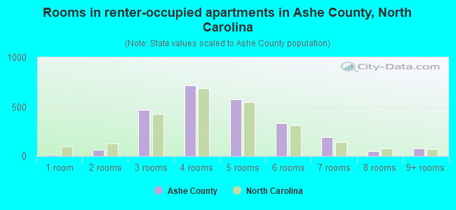 Rooms in renter-occupied apartments in Ashe County, North Carolina