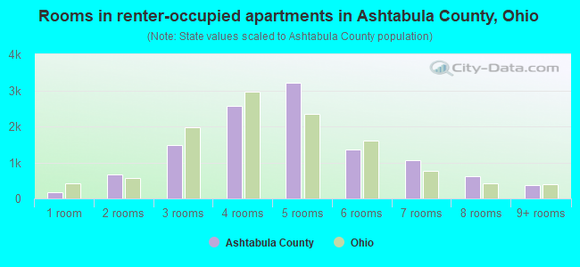 Rooms in renter-occupied apartments in Ashtabula County, Ohio