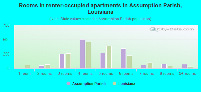 Rooms in renter-occupied apartments in Assumption Parish, Louisiana