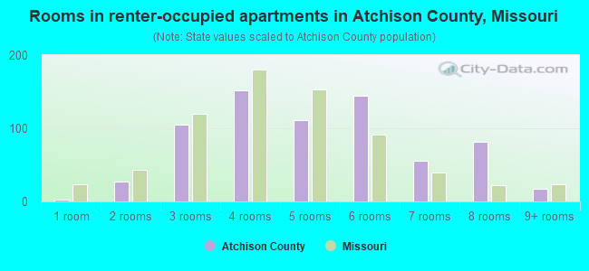 Rooms in renter-occupied apartments in Atchison County, Missouri
