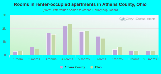 Rooms in renter-occupied apartments in Athens County, Ohio