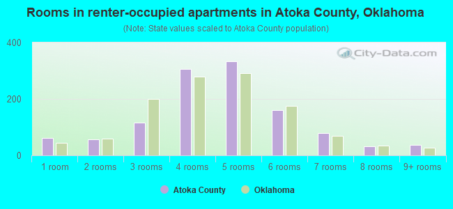 Rooms in renter-occupied apartments in Atoka County, Oklahoma