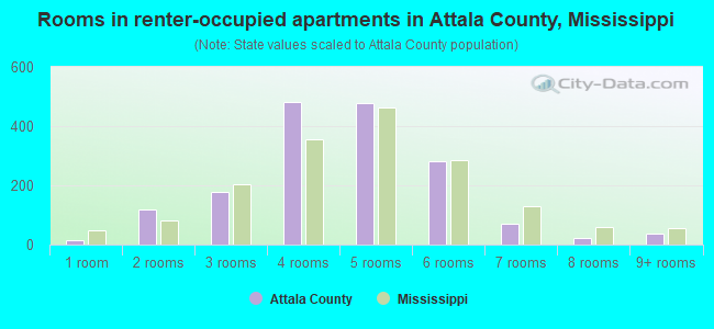 Rooms in renter-occupied apartments in Attala County, Mississippi